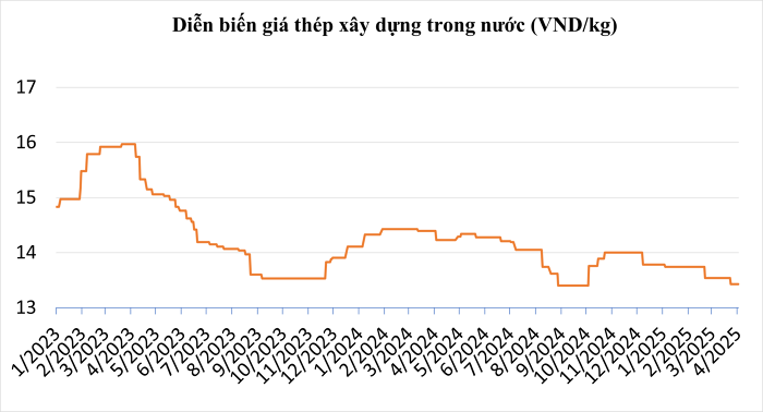 Giá thép hôm nay 3/4: Tăng nhẹ giữa những lo ngại thuế quan