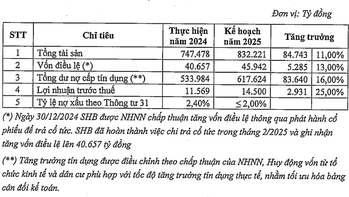 SHB dự chia cổ tức 18%, đặt mục tiêu tăng 25% lợi nhuận năm 2025
