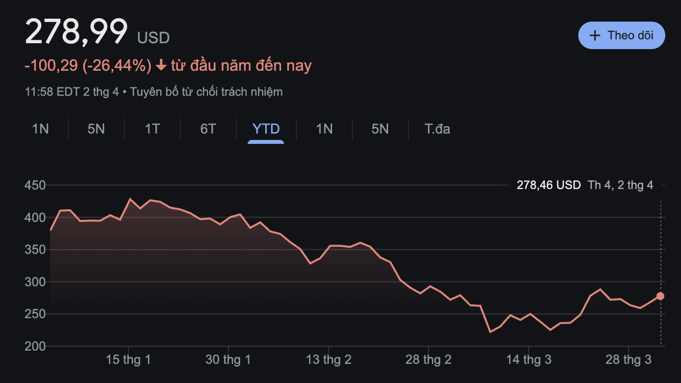 Tesla gặp khó, Elon Musk sẽ sớm rời DOGE để trở lại kinh doanh?