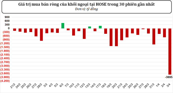 Khối ngoại xả ròng hơn 3.700 tỷ đồng phiên bán tháo