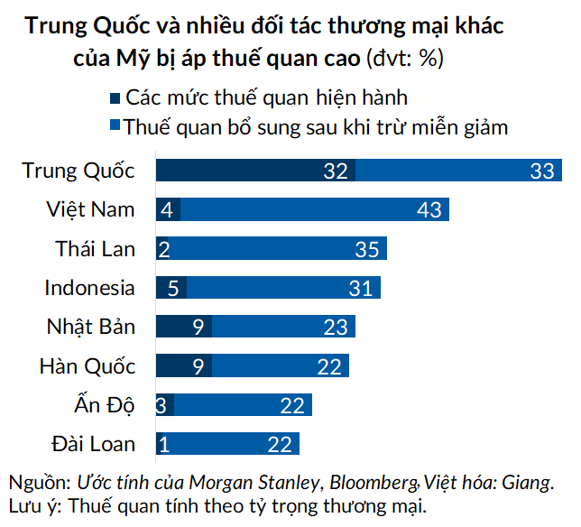 Thuế quan đối ứng của Mỹ có thể khiến tăng trưởng GDP của Trung Quốc giảm 2 điểm %