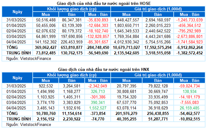 Chứng khoán Tuần 31/03-04/04/2025: VN-Index xóa sạch đà tăng từ đầu năm
