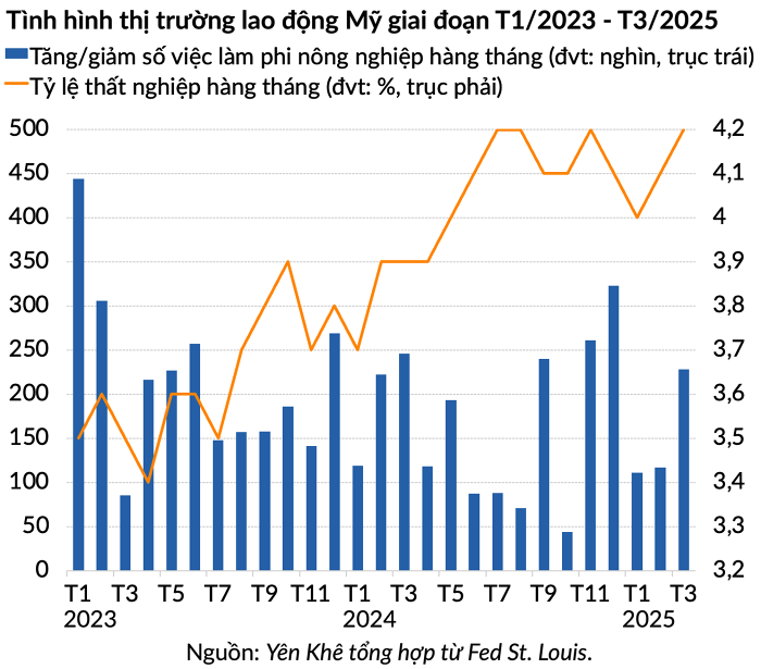 Mỹ có thêm 228.000 việc làm nhưng tỷ lệ thất nghiệp bất ngờ tăng vào tháng 3
