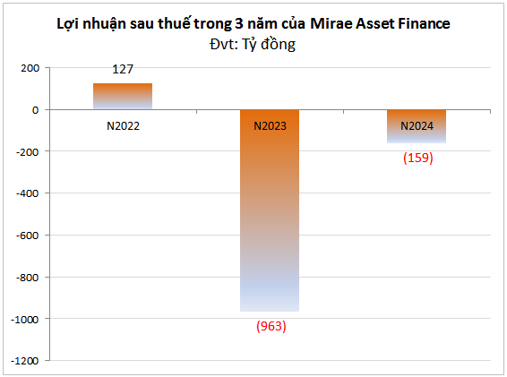 Công ty tài chính Mirae Asset lỗ 2 năm liên tiếp