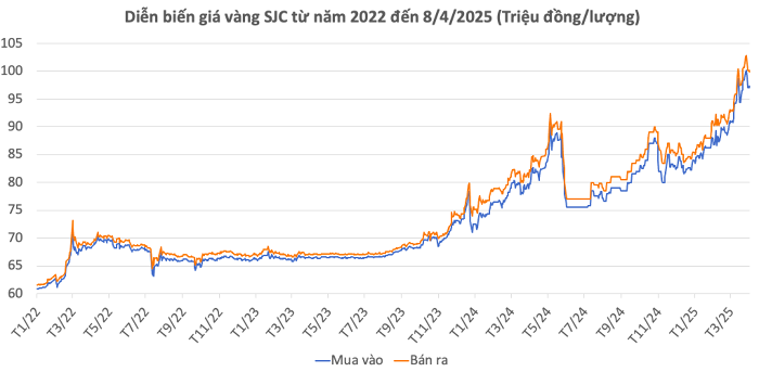 Giá vàng hôm nay 8/4: Vàng SJC mất mốc 100 triệu đồng/lượng