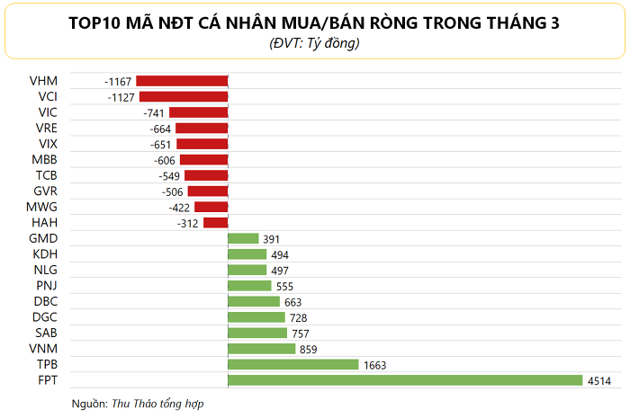 NĐT cá nhân mua ròng khớp lệnh hơn 9.500 tỷ đồng trong tháng 3, mã nào là tâm điểm?