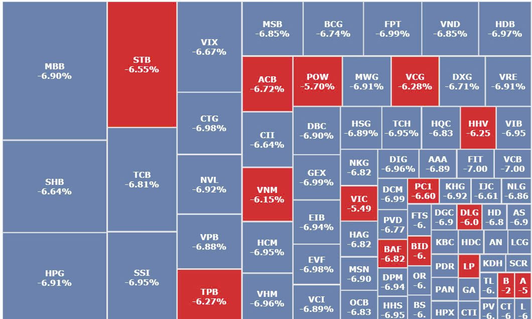 Thứ Ba đen tối của chứng khoán Việt Nam: VN-Index rơi 77,88 điểm, 437 cổ phiếu giảm sàn