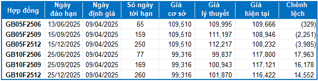 Chứng khoán phái sinh ngày 09/04/2025: Tín hiệu rủi ro vẫn còn hiện hữu