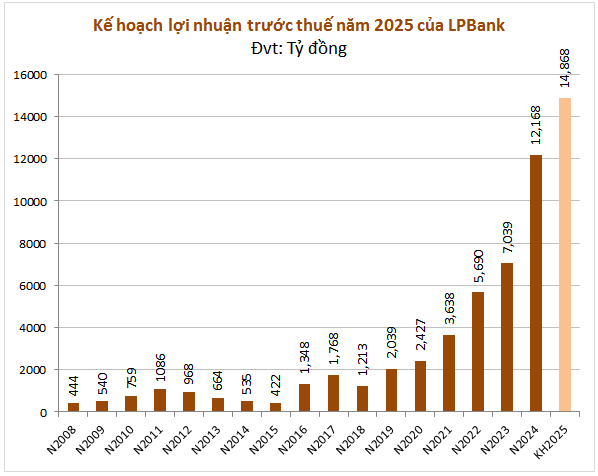 Lần đầu tiên sau 6 năm, cổ đông LPBank sắp nhận cổ tức 2024 bằng tiền