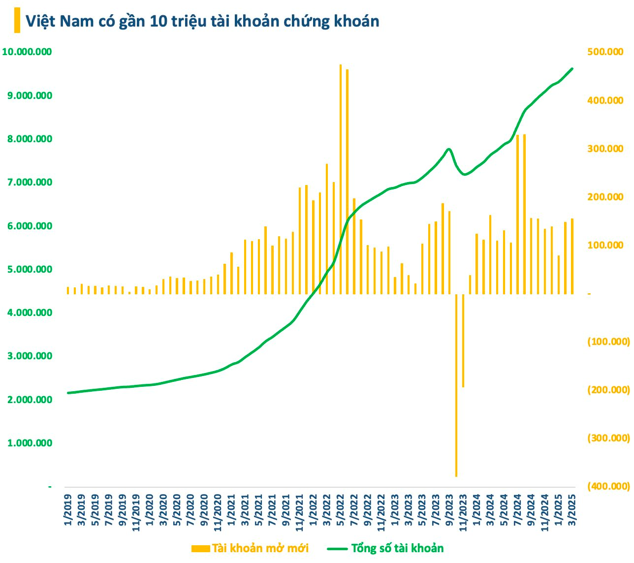 Việt Nam có gần 10 triệu tài khoản chứng khoán trước khi VN-Index rơi hơn 170 điểm