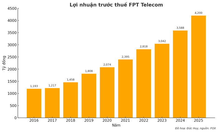 ĐHĐCĐ FPT Telecom: Trung tâm dữ liệu Quận 9 sẽ về đích sau 5 năm, không coi Starlink là đối thủ