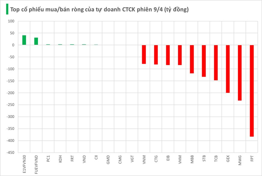 Một cổ phiếu Bluechips bị tự doanh CTCK bán ròng gần 400 tỷ trong phiên VN-Index mất mốc 1.100