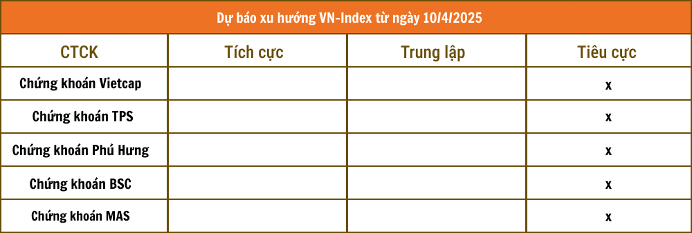Nhận định chứng khoán 10/4: VN-Index tiếp tục sụt giảm