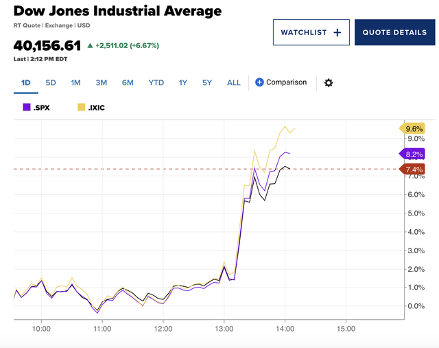 Nóng: Ông Trump hoãn áp thuế trong 90 ngày với loạt quốc gia nhưng tăng lên 125% với Trung Quốc, Dow Jones lập tức tăng hơn 2.500 điểm