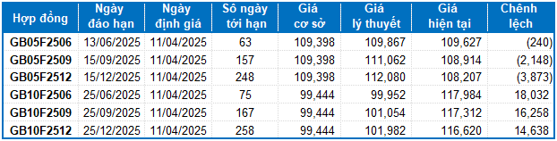 Chứng khoán phái sinh ngày 11/04/2025: Tình hình đã bớt bi quan