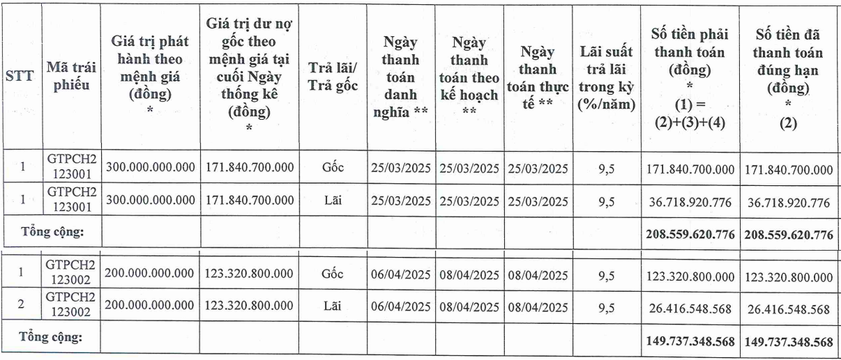 Tập đoàn Tiến Phước tiếp tục lỗ, sạch nợ trái phiếu