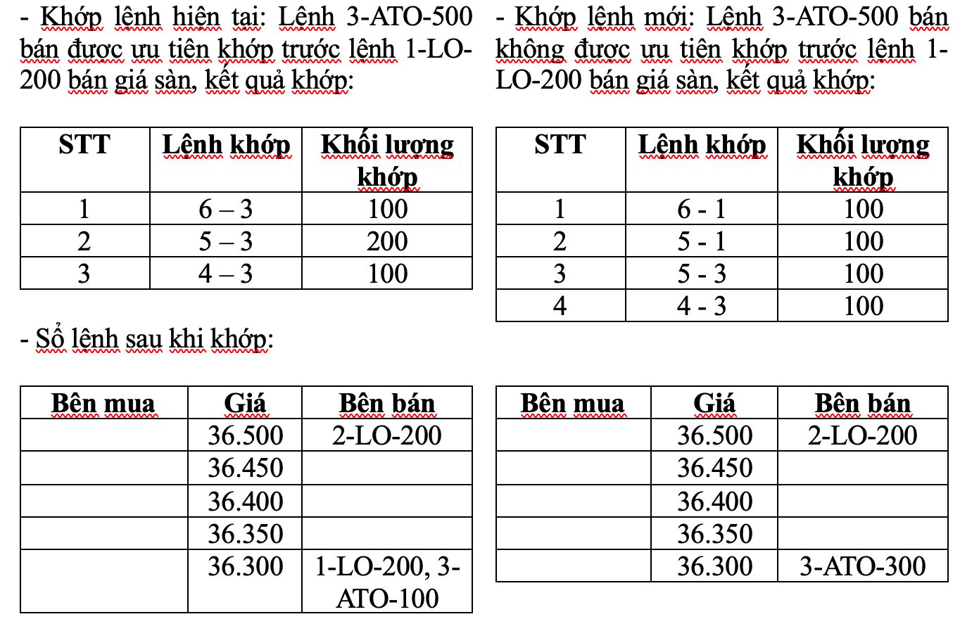 Nhà đầu tư chú ý: Loạt thay đổi quan trọng với lệnh ATO/ATC sau khi áp dụng hệ thống công nghệ mới