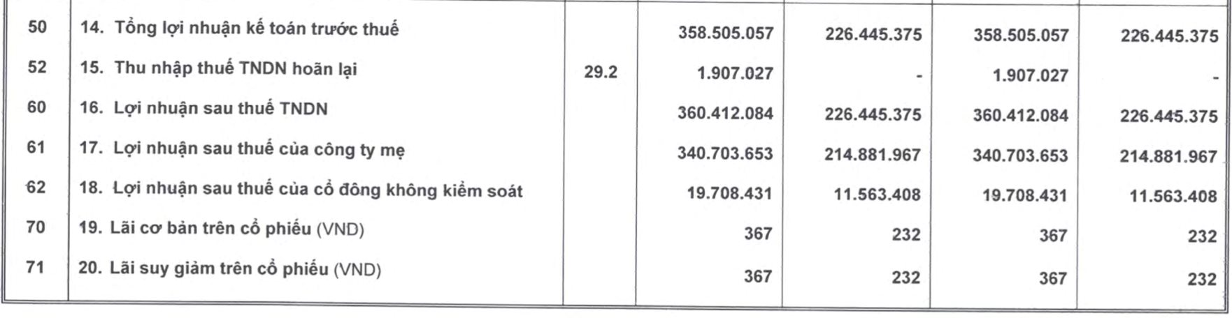 Hoàng Anh Gia Lai báo lợi nhuận quý 1/2025 tăng 59%, chỉ còn lỗ lũy kế hơn 80 tỷ, vui mừng vì giá chuối tăng dựng đứng