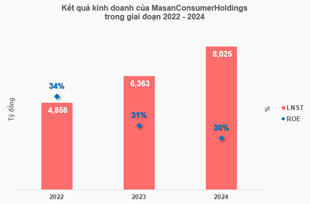 Công ty mẹ của Masan Consumer lãi gần 22 tỷ mỗi ngày, sạch nợ trái phiếu