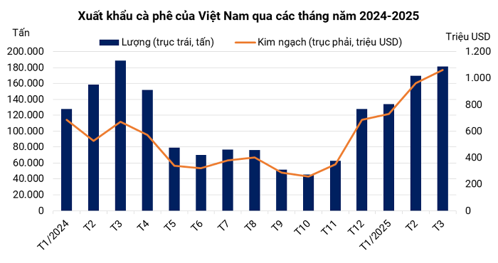 Giá cà phê phục hồi mạnh kể từ sau quyết định hoãn thuế của Mỹ