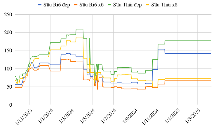 Giá sầu riêng hôm nay 14/4: Liên tục giảm mạnh tại Tiền Giang