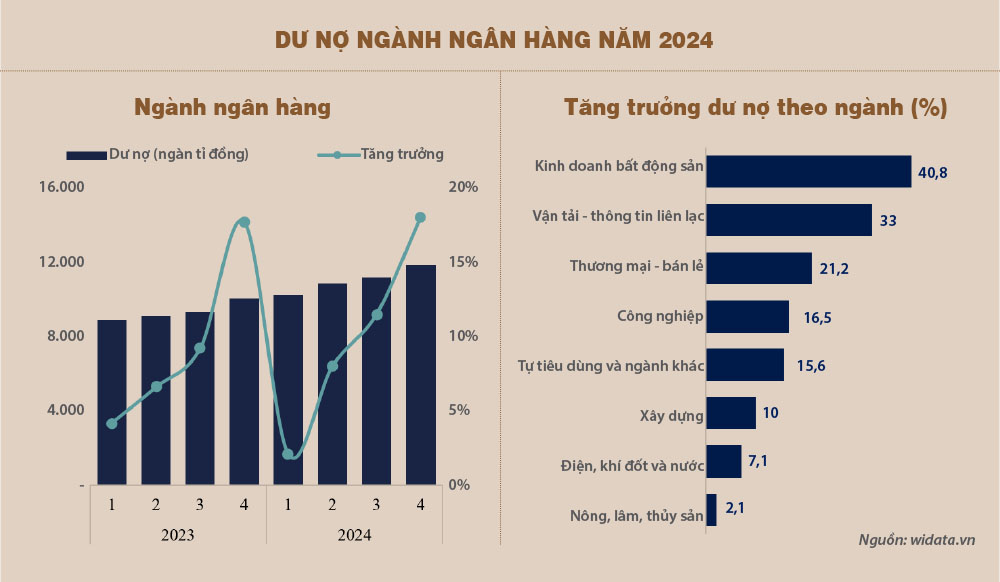 Bức tranh tăng trưởng tín dụng các nhóm ngành