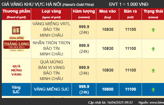 Chạm 111 triệu đồng/lượng, giá vàng miếng trong nước còn tăng đến đâu?