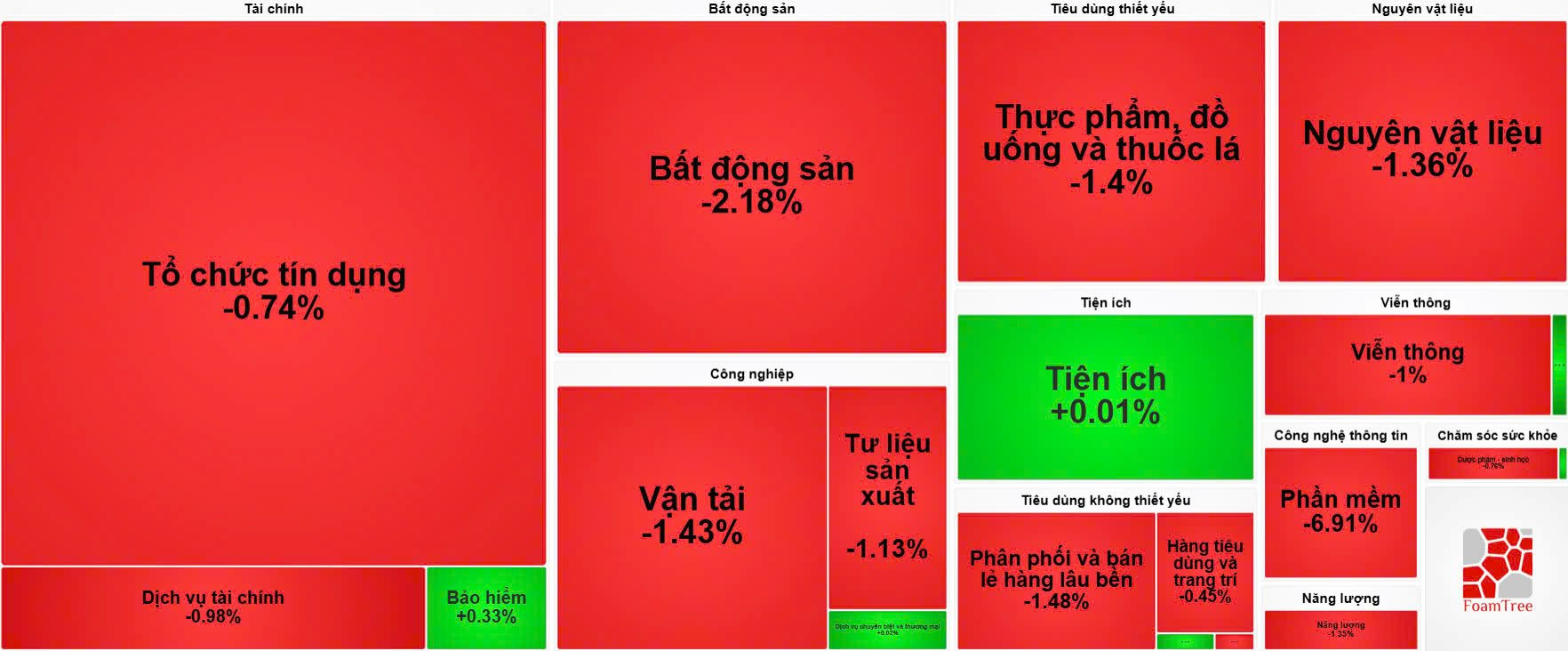 Chứng khoán tiếp tục giảm sâu, FPT, KBC nằm sàn