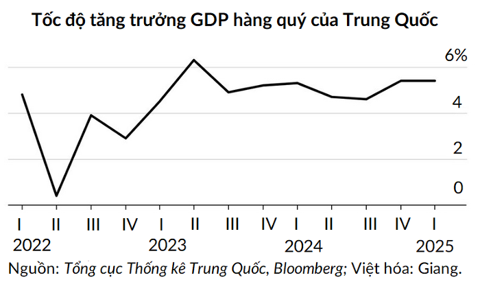 GDP quý I của Trung Quốc tăng trưởng 5,4%, vượt xa dự báo