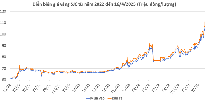Giá vàng hôm nay 16/4: Vàng SJC lập đỉnh mới, vượt 110 triệu đồng/lượng