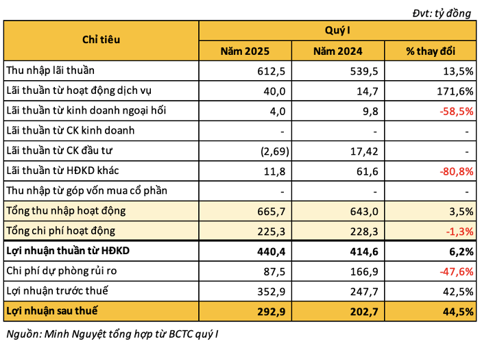 Ngân hàng đầu tiên công bố BCTC quý I: Lợi nhuận tăng hơn 42%, mảng dịch vụ lãi tăng ba con số