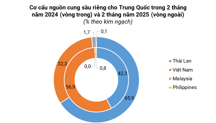Nhập khẩu sầu riêng của Trung Quốc giảm mạnh