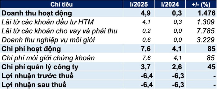 Công ty chứng khoán liên quan ví MoMo bất ngờ phát sinh dư nợ cho vay margin