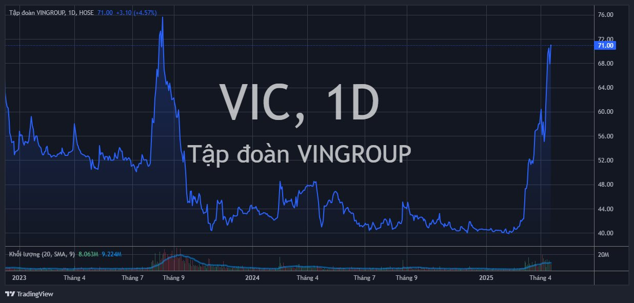 Khối ngoại bán ròng cổ phiếu VIC
