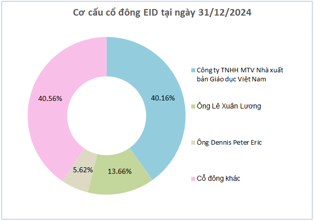 Lợi nhuận đạt đỉnh, đơn vị thành viên của NXB Giáo dục chia cổ tức cao nhất lịch sử