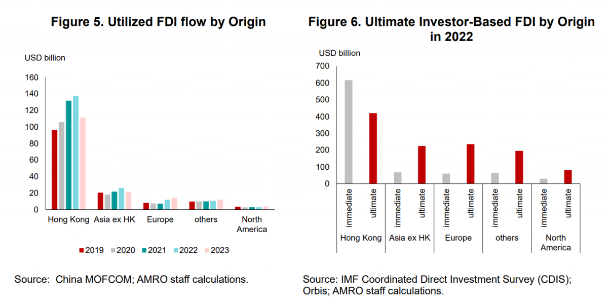 FDI tụt dốc ở Trung Quốc: AMRO hé lộ điều gì đằng sau con số?