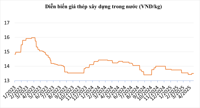 Giá thép hôm nay 18/4: Giảm nhẹ, ngược chiều quặng sắt