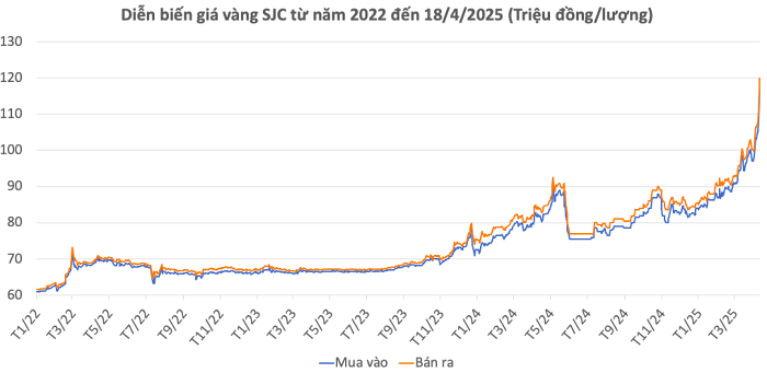 Giá vàng hôm nay 18/4: Vàng JSC đạt 120 triệu đồng/lượng