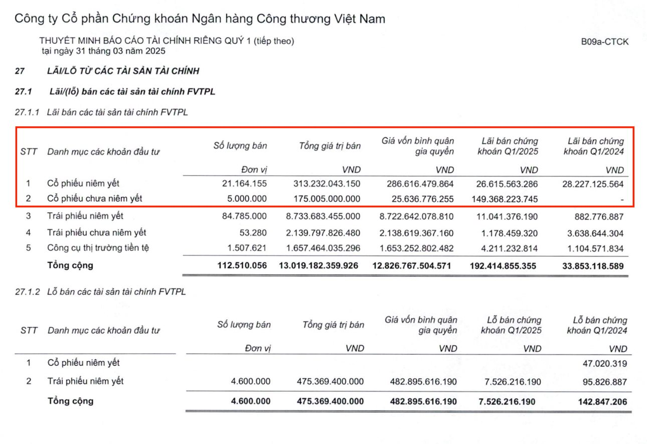 VietinBank Securities ghi nhận lợi nhuận đã thực hiện tăng gần 176% trong quý I/2025