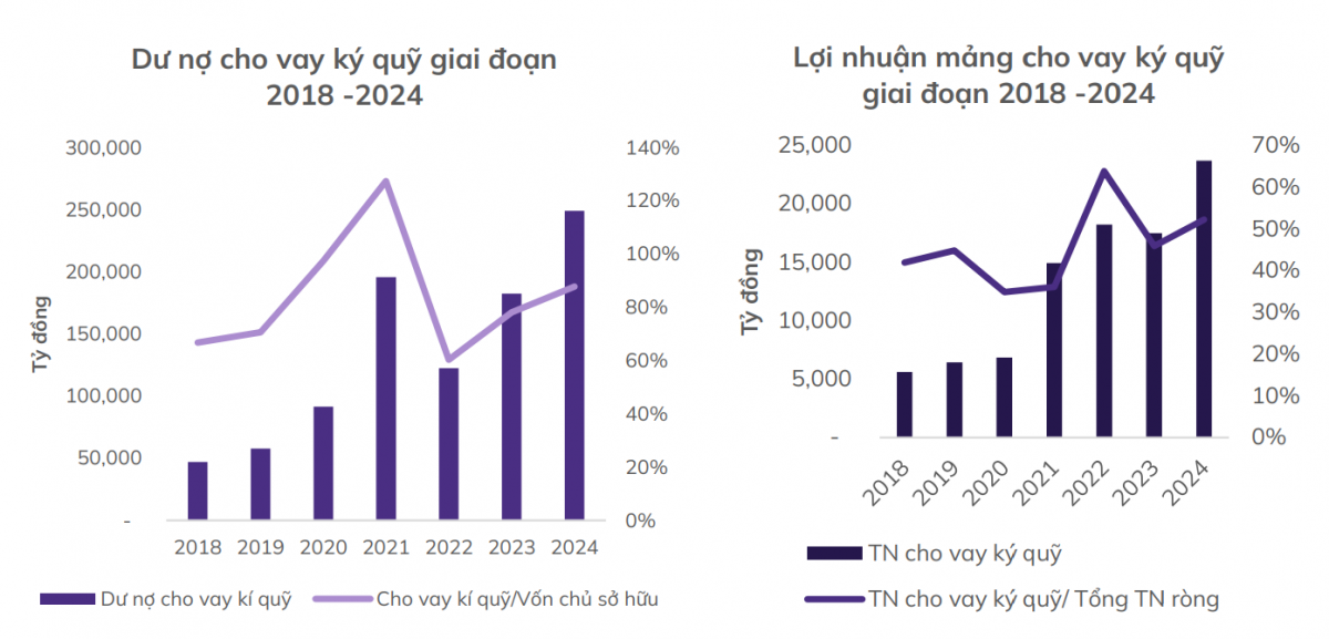 Cho vay ký quỹ lập đỉnh: Mỏ vàng mới giúp công ty chứng khoán lột xác mô hình?