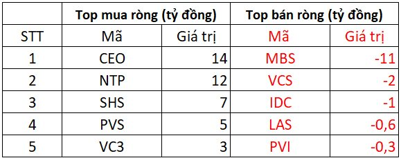 Phiên 18/4: Khối ngoại trở lại mua ròng trên HOSE, chi gần 300 tỷ gom một cổ phiếu Bluechips
