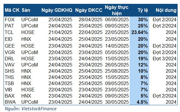 Cổ tức tuần 21-25/04: Một doanh nghiệp chốt quyền trả gần 1.5 ngàn tỷ đồng