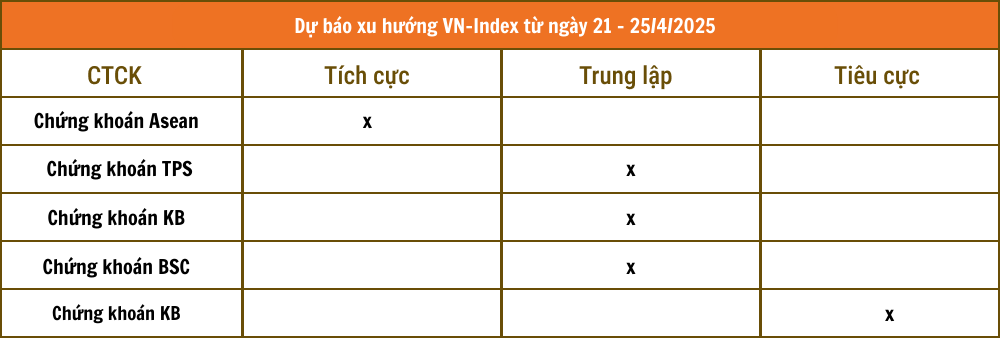 Nhận định chứng khoán 21 - 25/4: VN-Index đi tìm điểm cân bằng