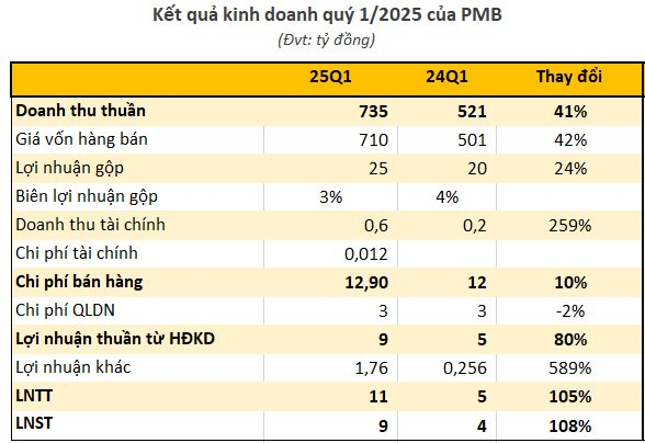 Bộ đôi doanh nghiệp phân bón báo lãi tăng bằng lần, cổ phiếu liền bốc đầu kịch trần, có mã lên đỉnh lịch sử