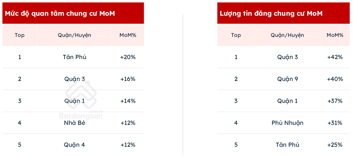 Sau Hà Nội, đến lượt TP.HCM bước vào làn sóng tăng giá chung cư: Tăng hơn 20% chỉ sau 3 tháng đầu năm