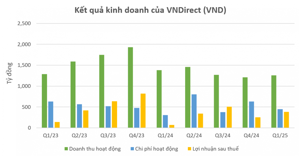 VNDirect (VND) thu lãi trăm tỷ từ bán trái phiếu, ôm 3 cổ phiếu ngân hàng