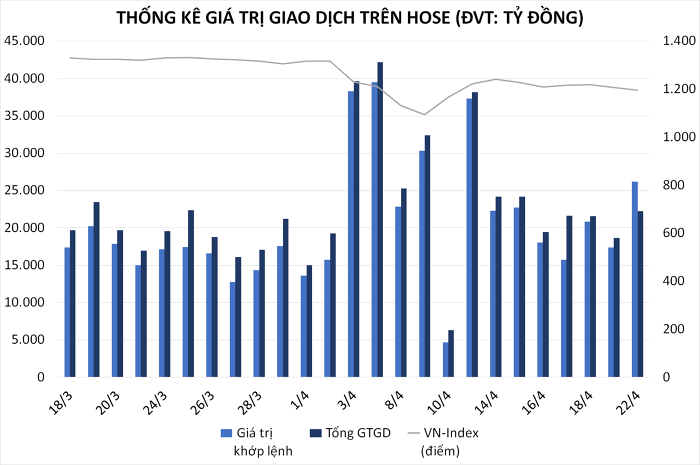 Nhận định thị trường chứng khoán 23/4: Đà tăng trở lại?