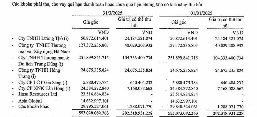 Doanh nghiệp sở hữu khối sắt 6.400 tỷ tại Thái Nguyên vừa tái lỗ, khởi kiện nhiều ngân hàng