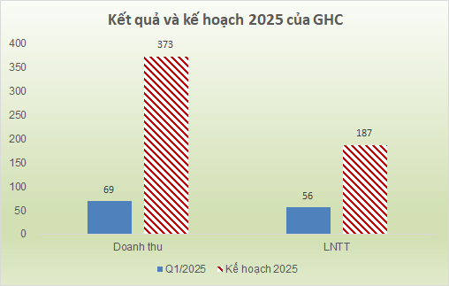 Hưởng lợi cổ tức, Thủy điện Gia Lai tăng 62% lợi nhuận quý 1